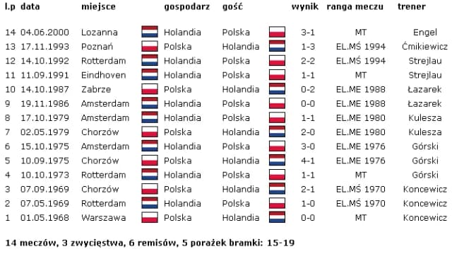 Polska Holandia statystyki: Zaskakujące wyniki meczów obu drużyn Polska Holandia statystyki: Zaskakujące wyniki meczów obu drużyn