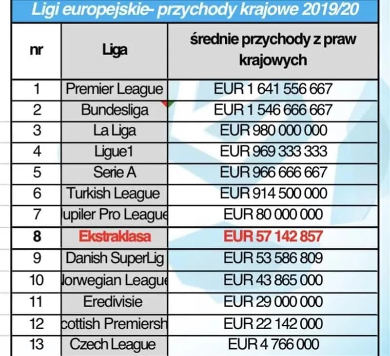 Jakie są ligi w piłce nożnej na świecie i co je wyróżnia? Jakie są ligi w piłce nożnej na świecie i co je wyróżnia?