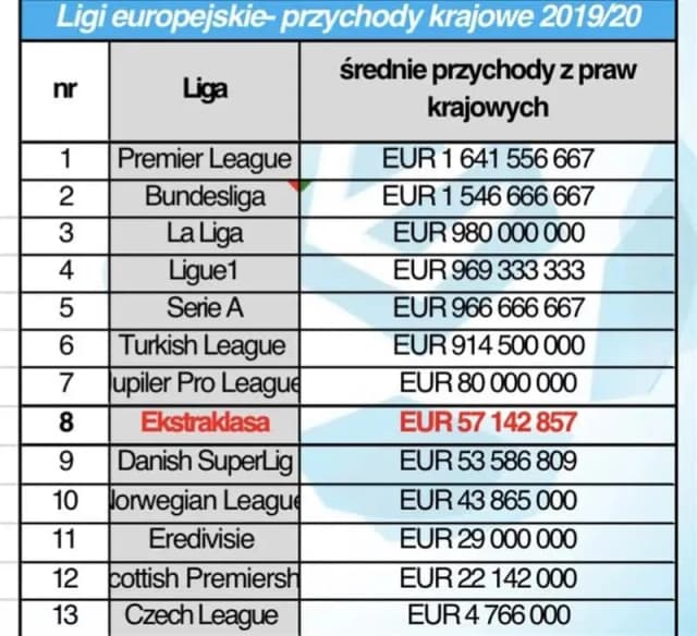 Jakie są ligi w piłce nożnej na świecie i co je wyróżnia? Jakie są ligi w piłce nożnej na świecie i co je wyróżnia?
