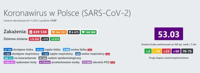 Statystyki koronawirusa w Polsce: alarmujące dane o zakażeniach Statystyki koronawirusa w Polsce: alarmujące dane o zakażeniach
